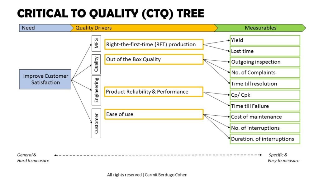 How to define Quality