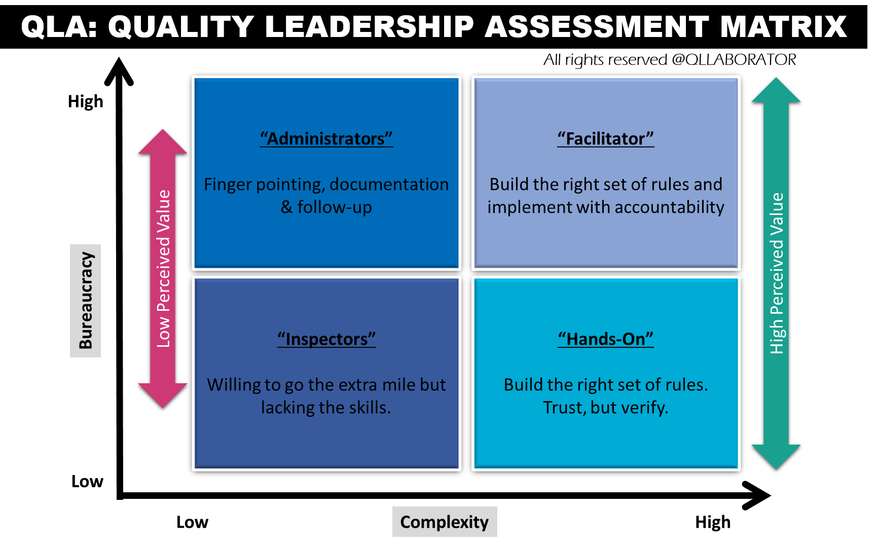 QLA Quality Leadership Assessment Matrix