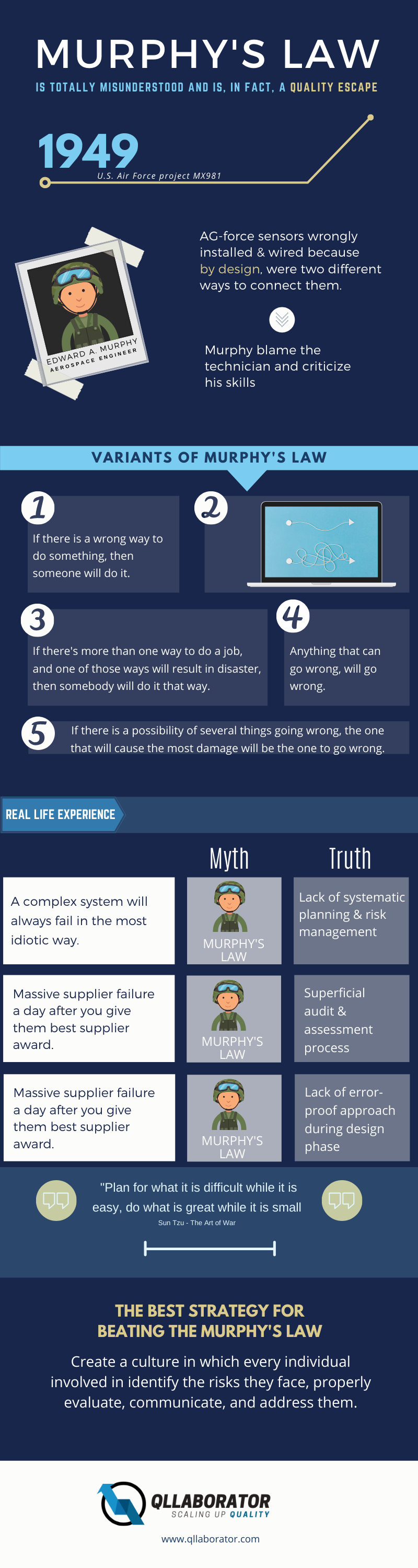 Infographic: In Business, Murphy's Law is a quality escape. 